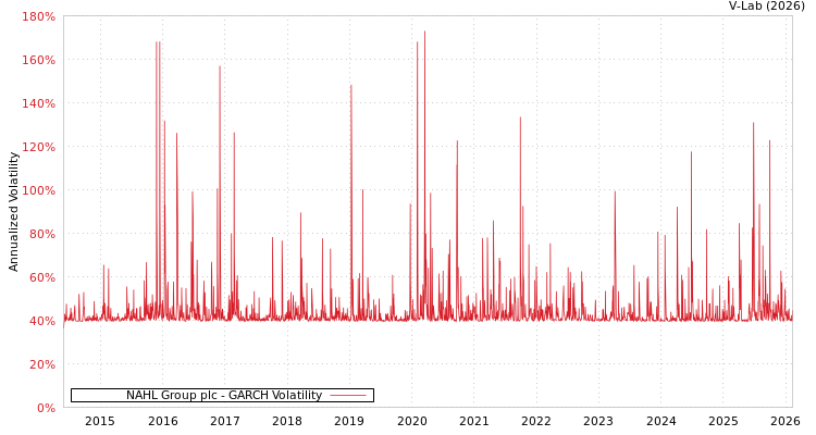 graph of NAHL Group plc GARCH