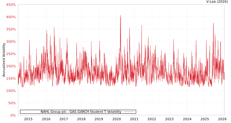 graph of NAHL Group plc GAS-GARCH-T