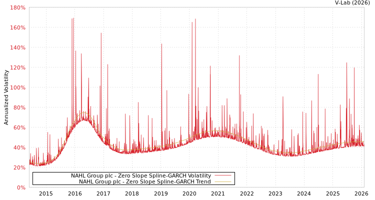 graph of NAHL Group plc S0GARCH
