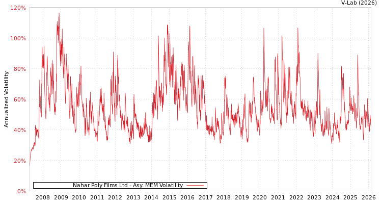 graph of Nahar Poly Films Ltd AMEM
