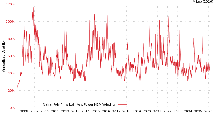 graph of Nahar Poly Films Ltd APMEM