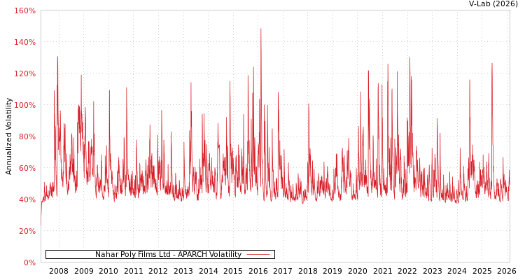 graph of Nahar Poly Films Ltd APARCH