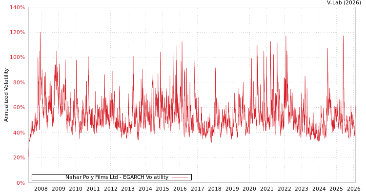 graph of Nahar Poly Films Ltd EGARCH