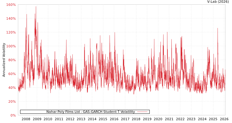 graph of Nahar Poly Films Ltd GAS-GARCH-T
