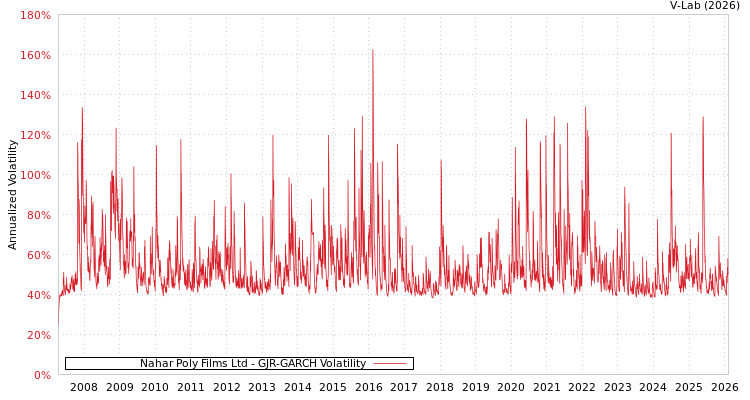 graph of Nahar Poly Films Ltd GJR-GARCH
