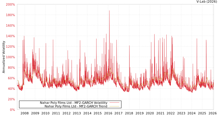 graph of Nahar Poly Films Ltd MF2-GARCH