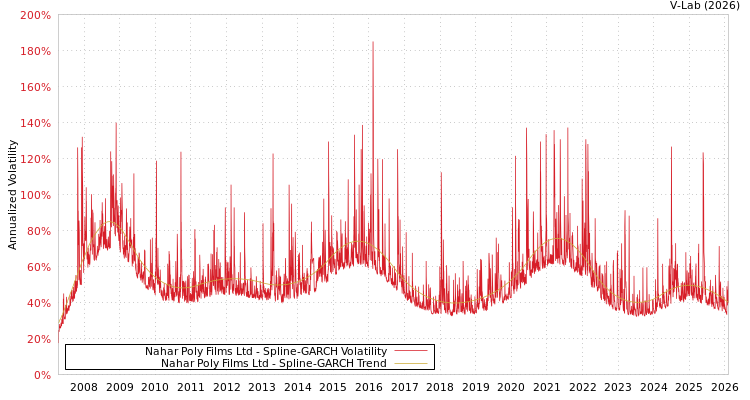 graph of Nahar Poly Films Ltd SGARCH