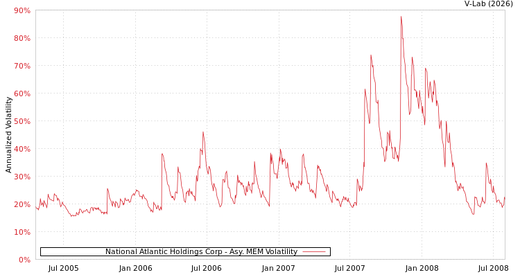 graph of National Atlantic Holdings Corp AMEM