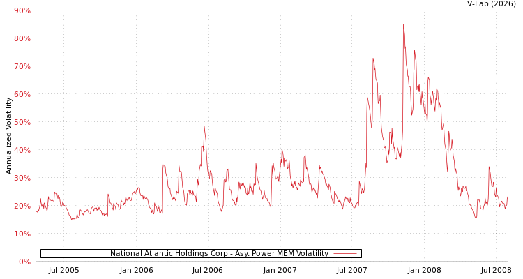 graph of National Atlantic Holdings Corp APMEM