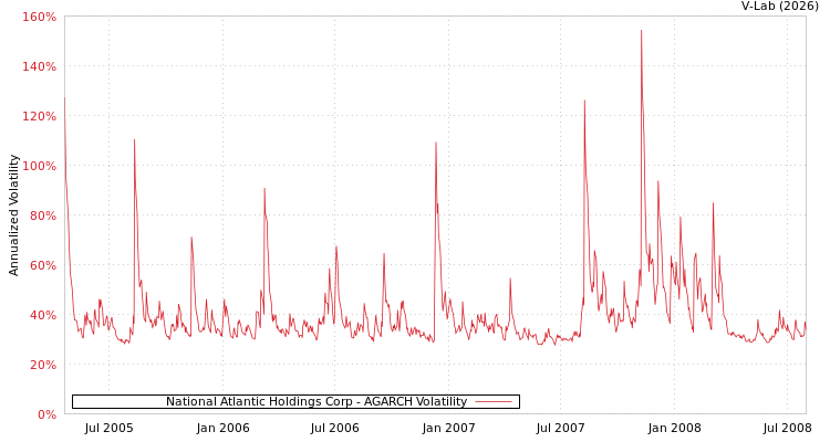 graph of National Atlantic Holdings Corp AGARCH