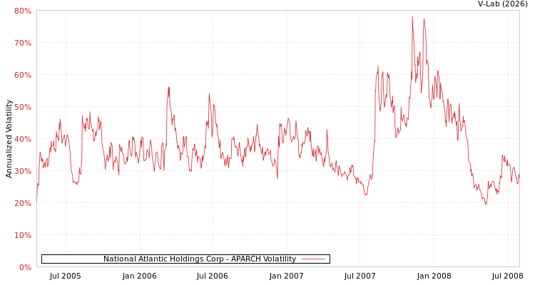 graph of National Atlantic Holdings Corp APARCH