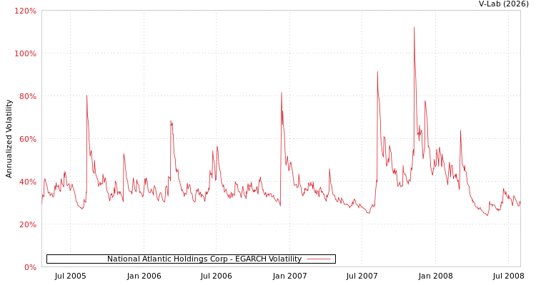 graph of National Atlantic Holdings Corp EGARCH