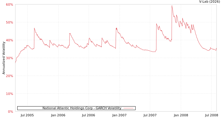 graph of National Atlantic Holdings Corp GARCH