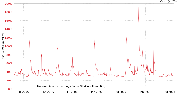 graph of National Atlantic Holdings Corp GJR-GARCH