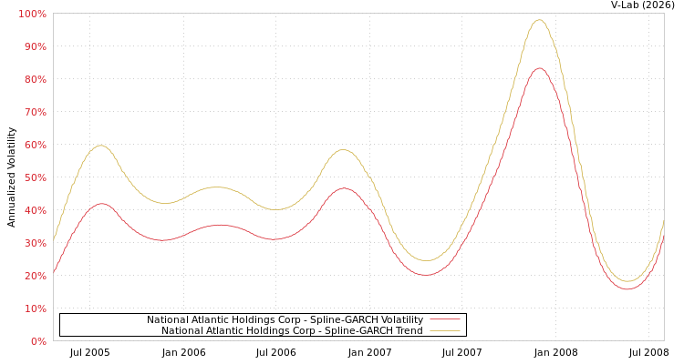graph of National Atlantic Holdings Corp SGARCH