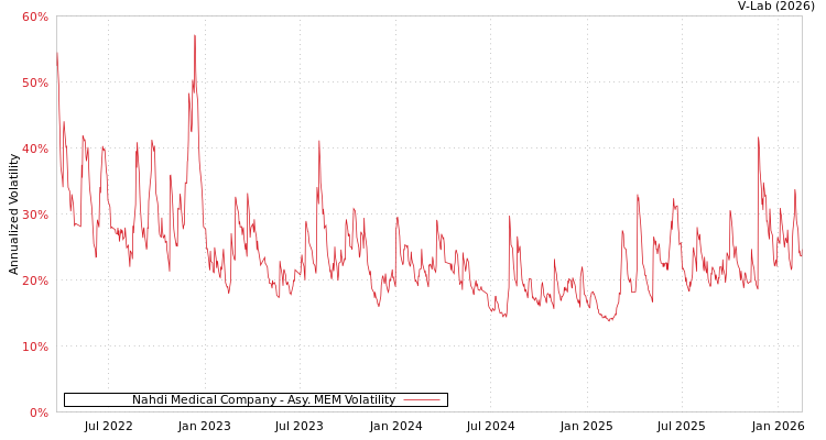 graph of Nahdi Medical Company AMEM