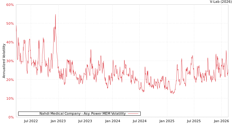 graph of Nahdi Medical Company APMEM