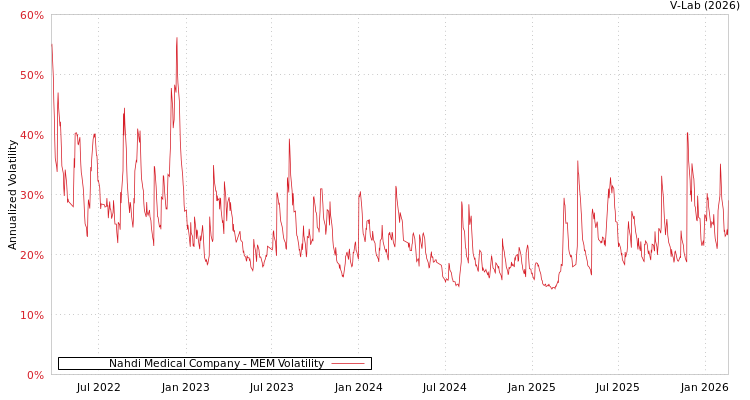 graph of Nahdi Medical Company MEM