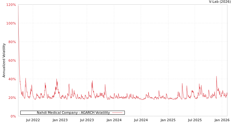 graph of Nahdi Medical Company AGARCH