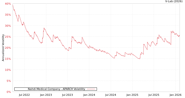graph of Nahdi Medical Company APARCH