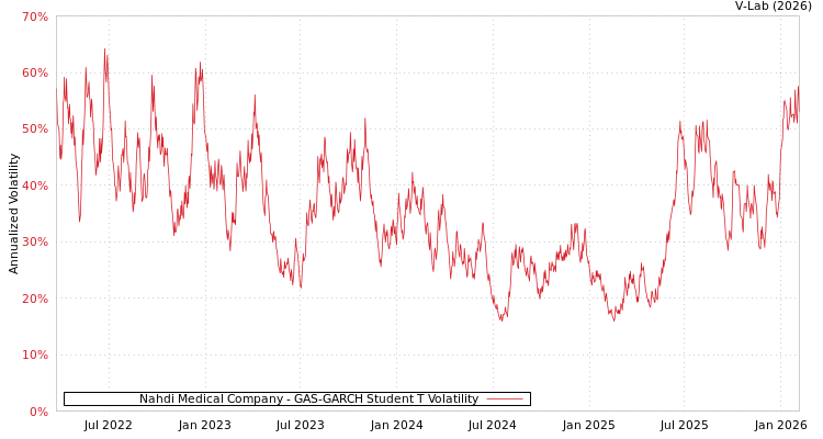 graph of Nahdi Medical Company GAS-GARCH-T