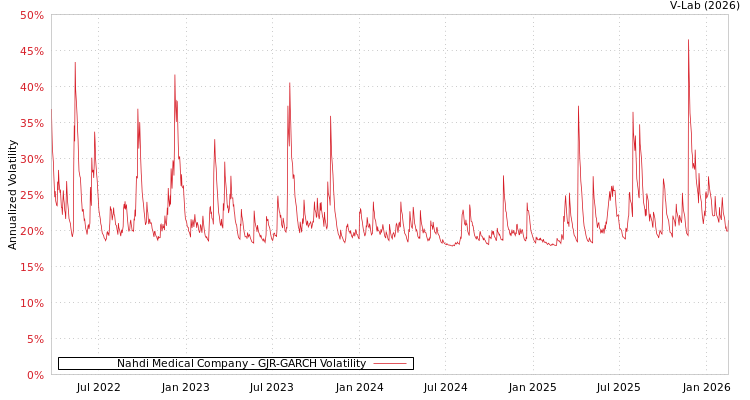 graph of Nahdi Medical Company GJR-GARCH