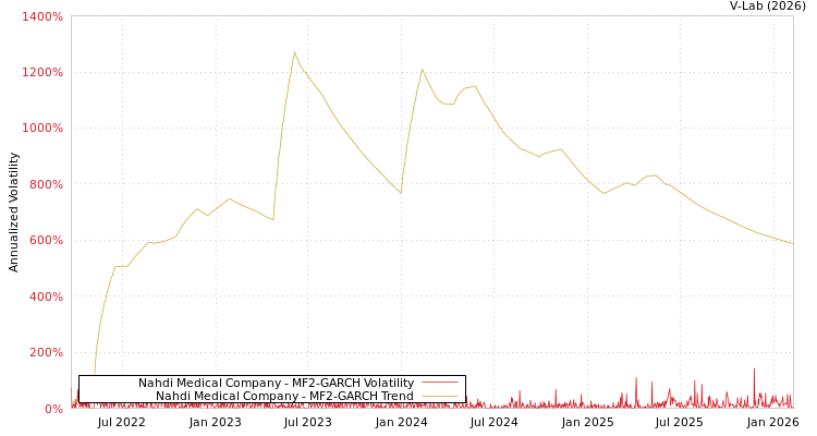 graph of Nahdi Medical Company MF2-GARCH