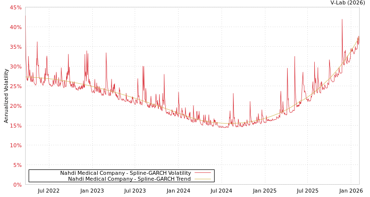 graph of Nahdi Medical Company SGARCH