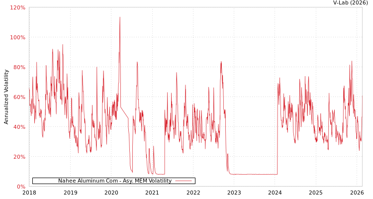 graph of Nahee Aluminum Com AMEM