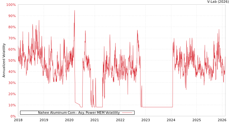graph of Nahee Aluminum Com APMEM
