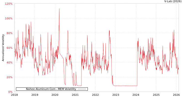 graph of Nahee Aluminum Com MEM