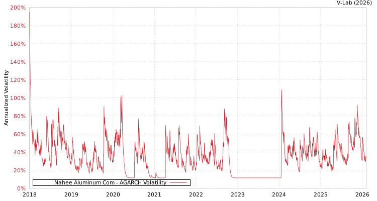graph of Nahee Aluminum Com AGARCH