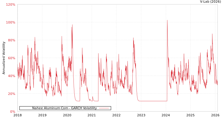 graph of Nahee Aluminum Com GARCH