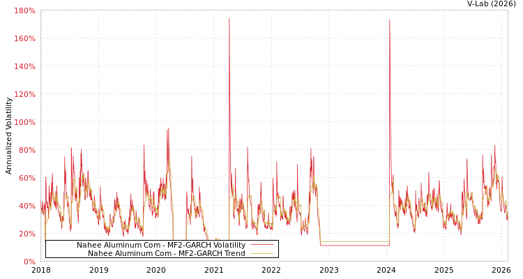 graph of Nahee Aluminum Com MF2-GARCH