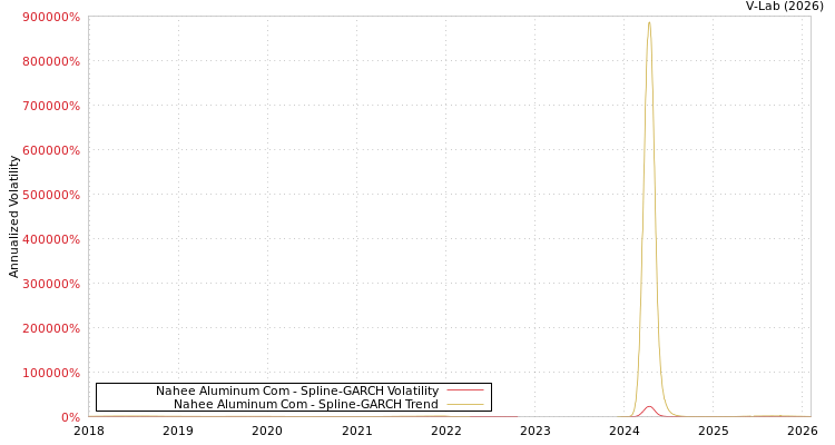 graph of Nahee Aluminum Com SGARCH