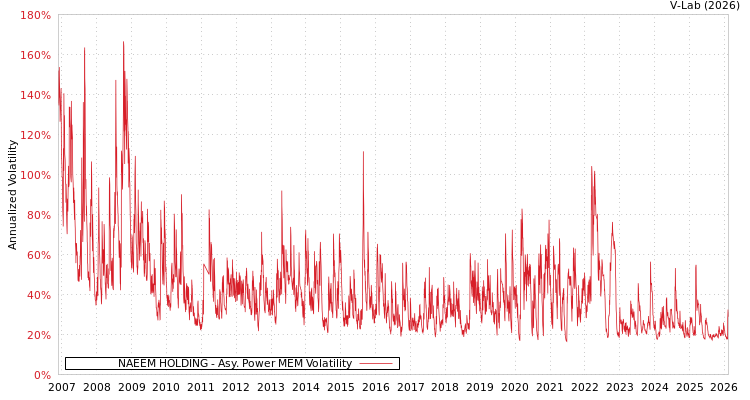 graph of NAEEM HOLDING APMEM