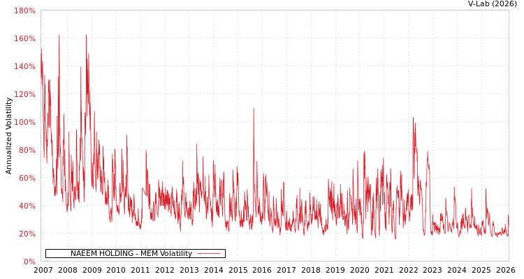 graph of NAEEM HOLDING MEM