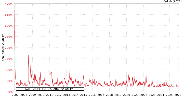 graph of NAEEM HOLDING AGARCH