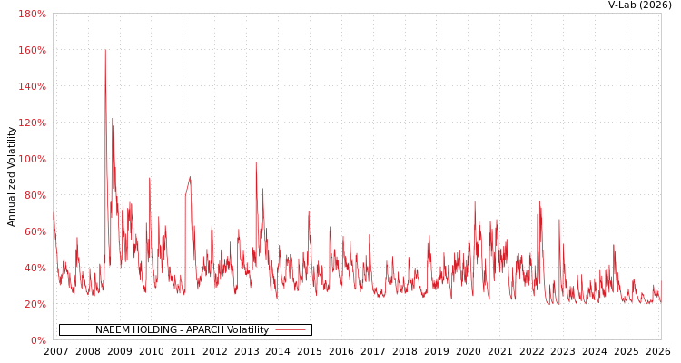 graph of NAEEM HOLDING APARCH