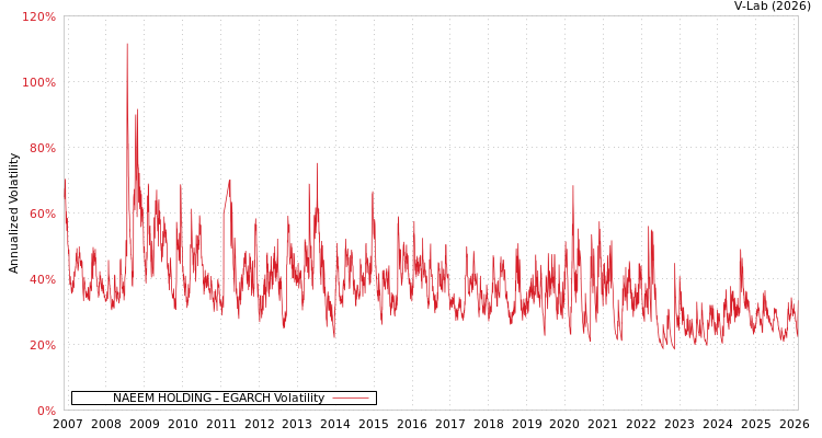 graph of NAEEM HOLDING EGARCH