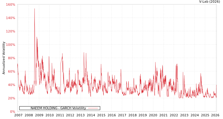 graph of NAEEM HOLDING GARCH