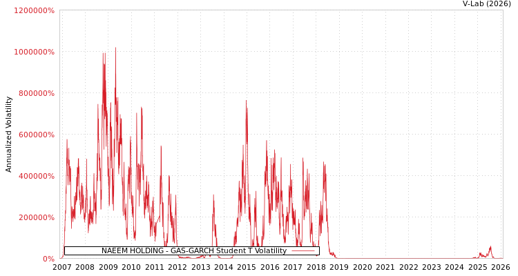 graph of NAEEM HOLDING GAS-GARCH-T