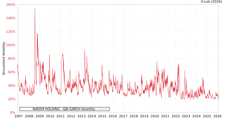 graph of NAEEM HOLDING GJR-GARCH