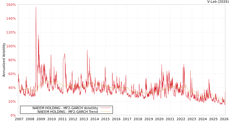 graph of NAEEM HOLDING MF2-GARCH