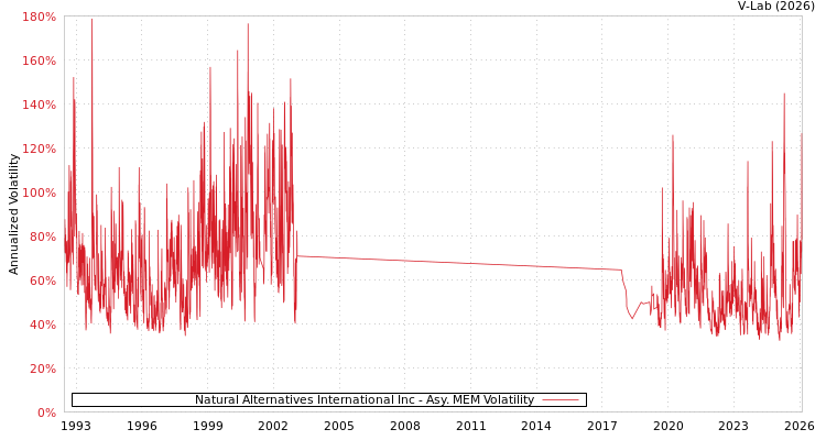 graph of Natural Alternatives International Inc AMEM