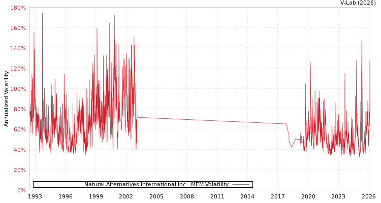 graph of Natural Alternatives International Inc MEM
