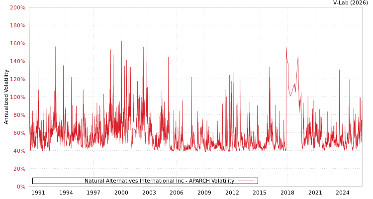 graph of Natural Alternatives International Inc APARCH