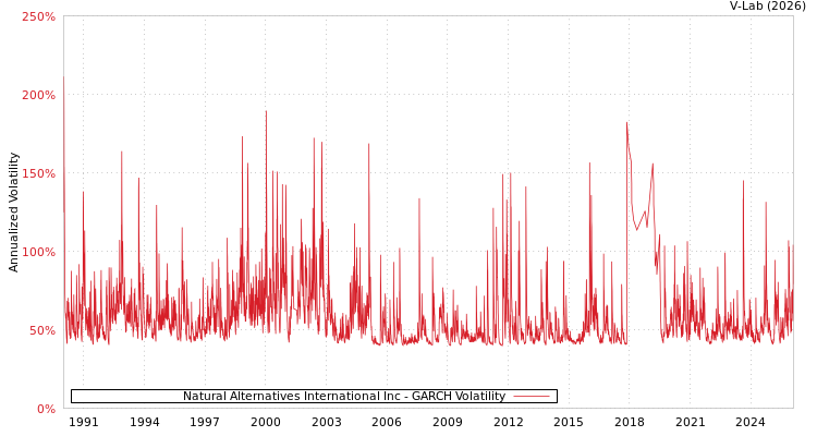 graph of Natural Alternatives International Inc GARCH