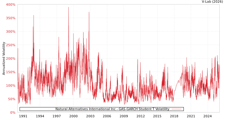 graph of Natural Alternatives International Inc GAS-GARCH-T