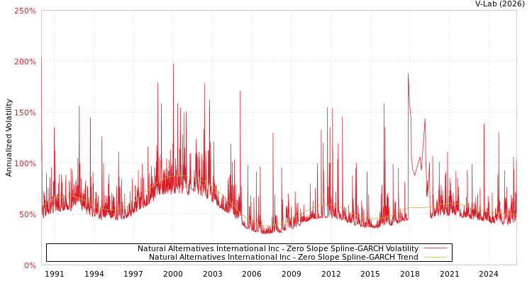 graph of Natural Alternatives International Inc S0GARCH